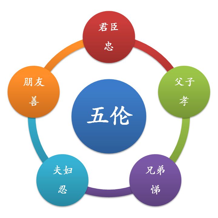 家庭五伦关系是什么关系（五伦关系具