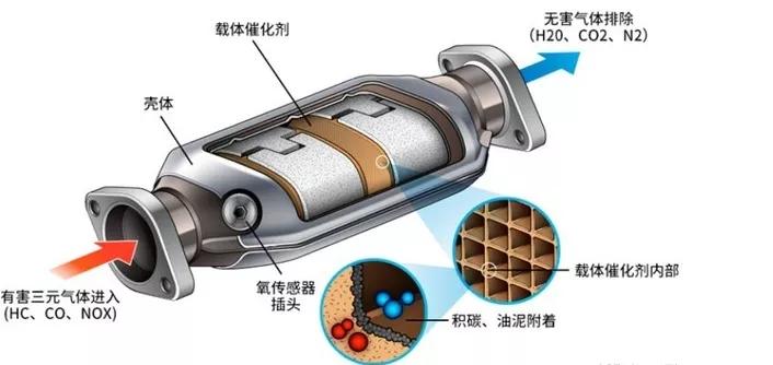 三元催化器是什么东西 ，三元催化器的作用 
